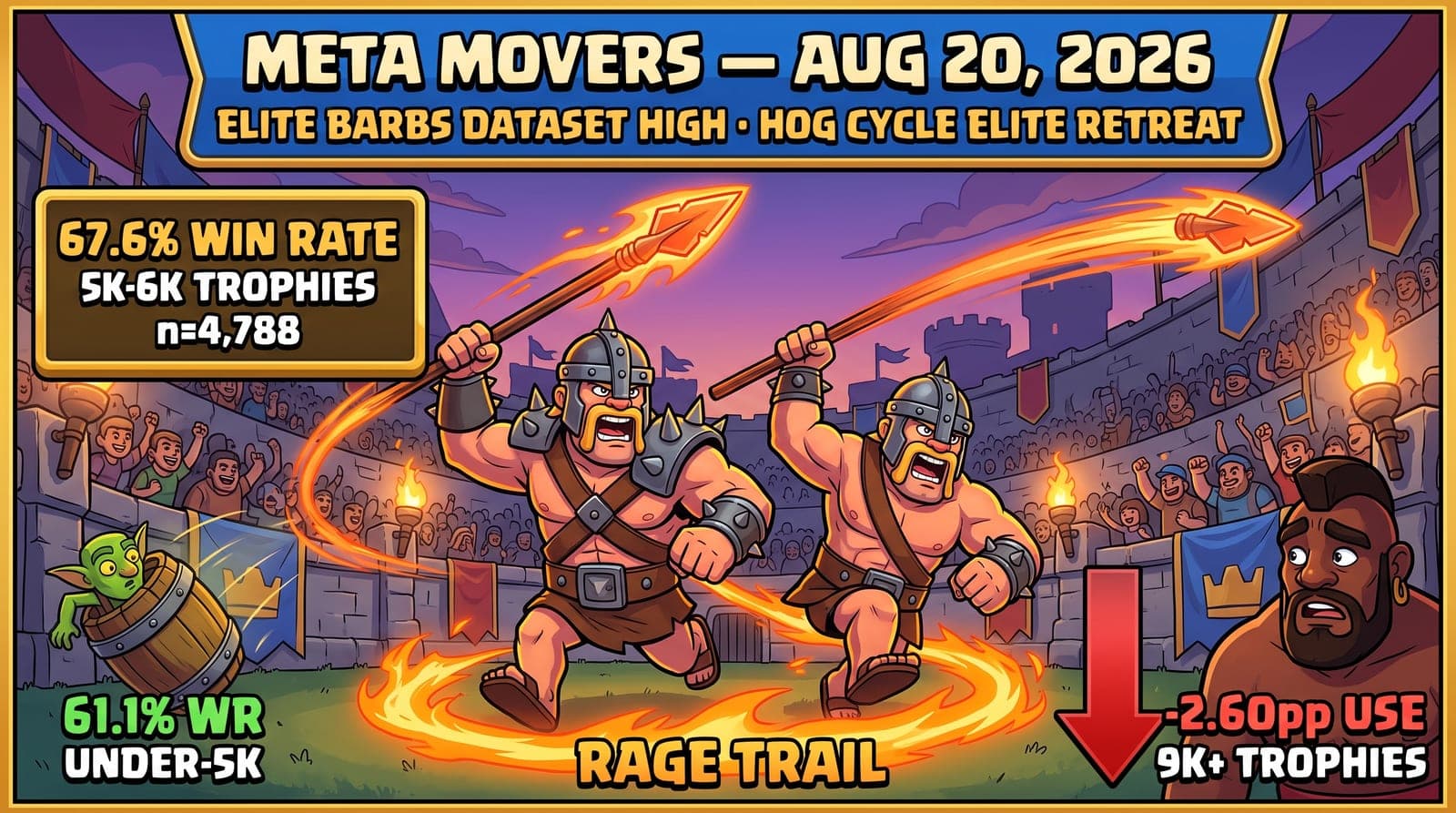 Clash Royale Meta Movers (Aug 20, 2026): Elite Barbarians Evolution 67.6% Win Rate at 5K–6K (Dataset High, n=4,788) — Rises at All 6 Bands; Hog Cycle Drops −2.60pp at 9K+; Goblin Barrel Bait Leads Under-5K at 61.1% — 419,099 Battles