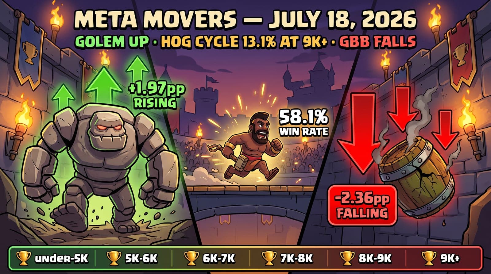 Clash Royale Meta Movers (July 18, 2026): Golem Beatdown Surges +1.97pp Under-5,000 — Goblin Barrel Bait Posts Season 85's Worst Weekly Drop at 8,000–9,000