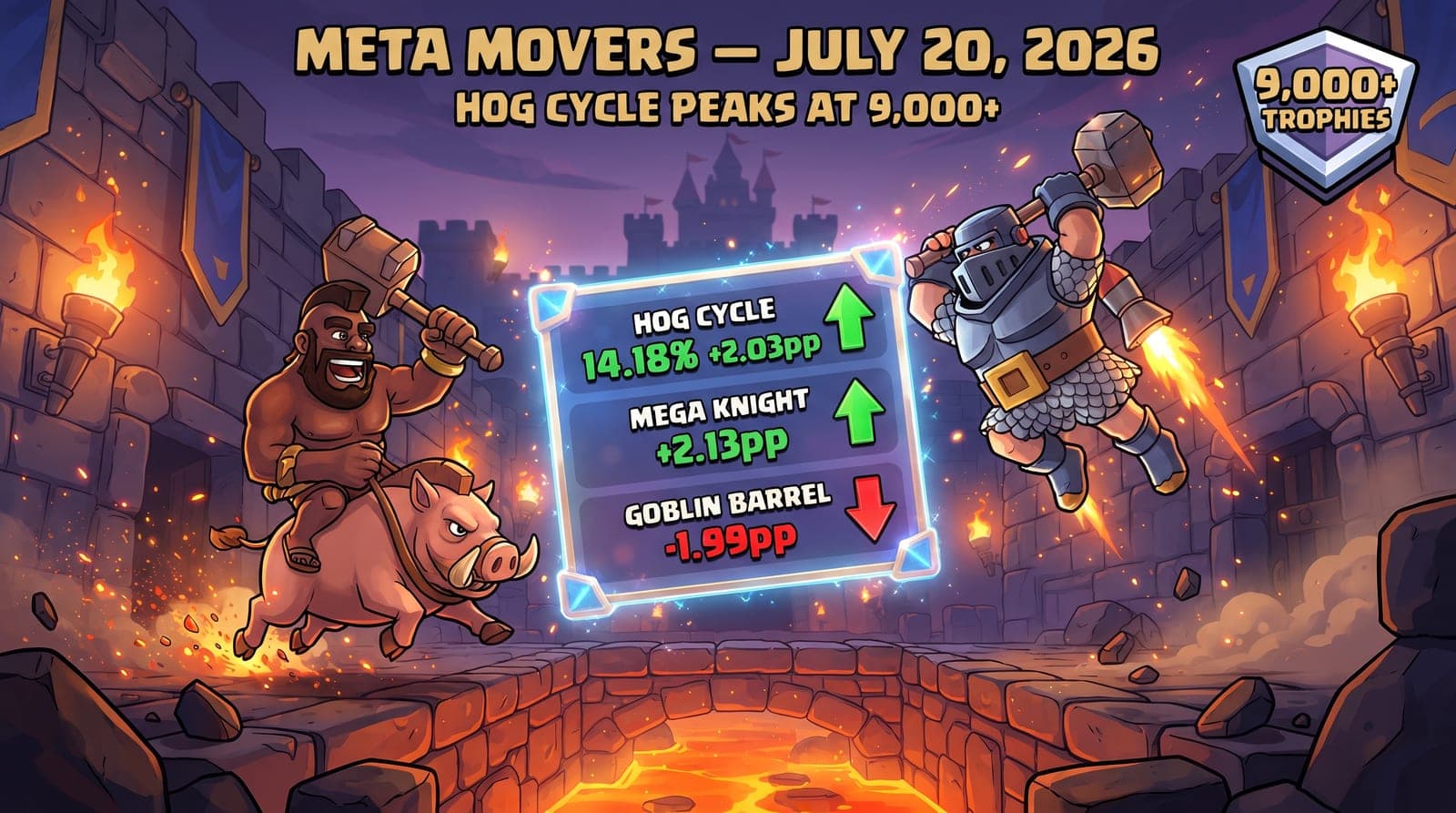 Clash Royale Meta Movers (July 20, 2026): Mega Knight +2.13pp and Hog Cycle +2.03pp Lead a Top-Band Surge — Goblin Barrel Bait Posts −1.99pp at 9,000+