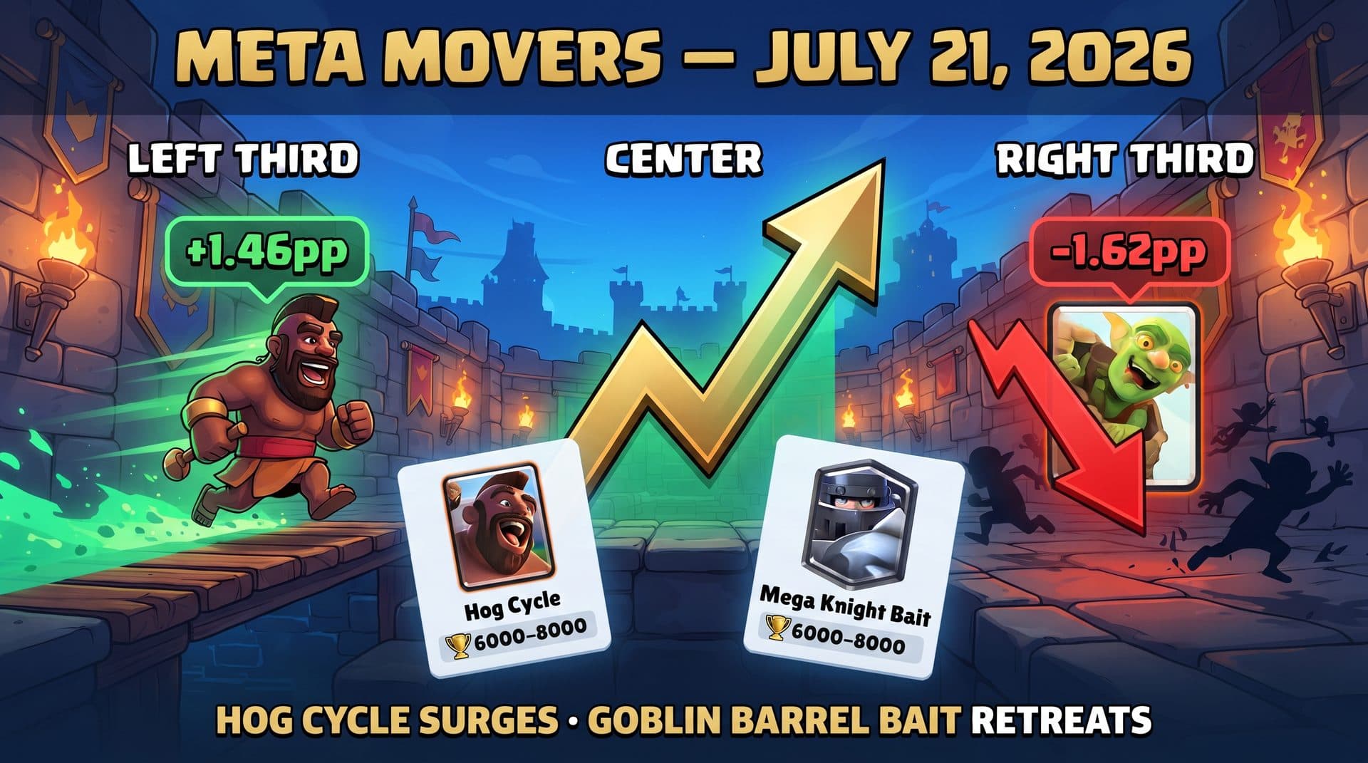 Clash Royale Meta Movers (July 21, 2026): Goblin Barrel Bait Retreats Across 3 Bands as Hog Cycle Posts +1.46pp at 57.7% WR — 114,201 Battles