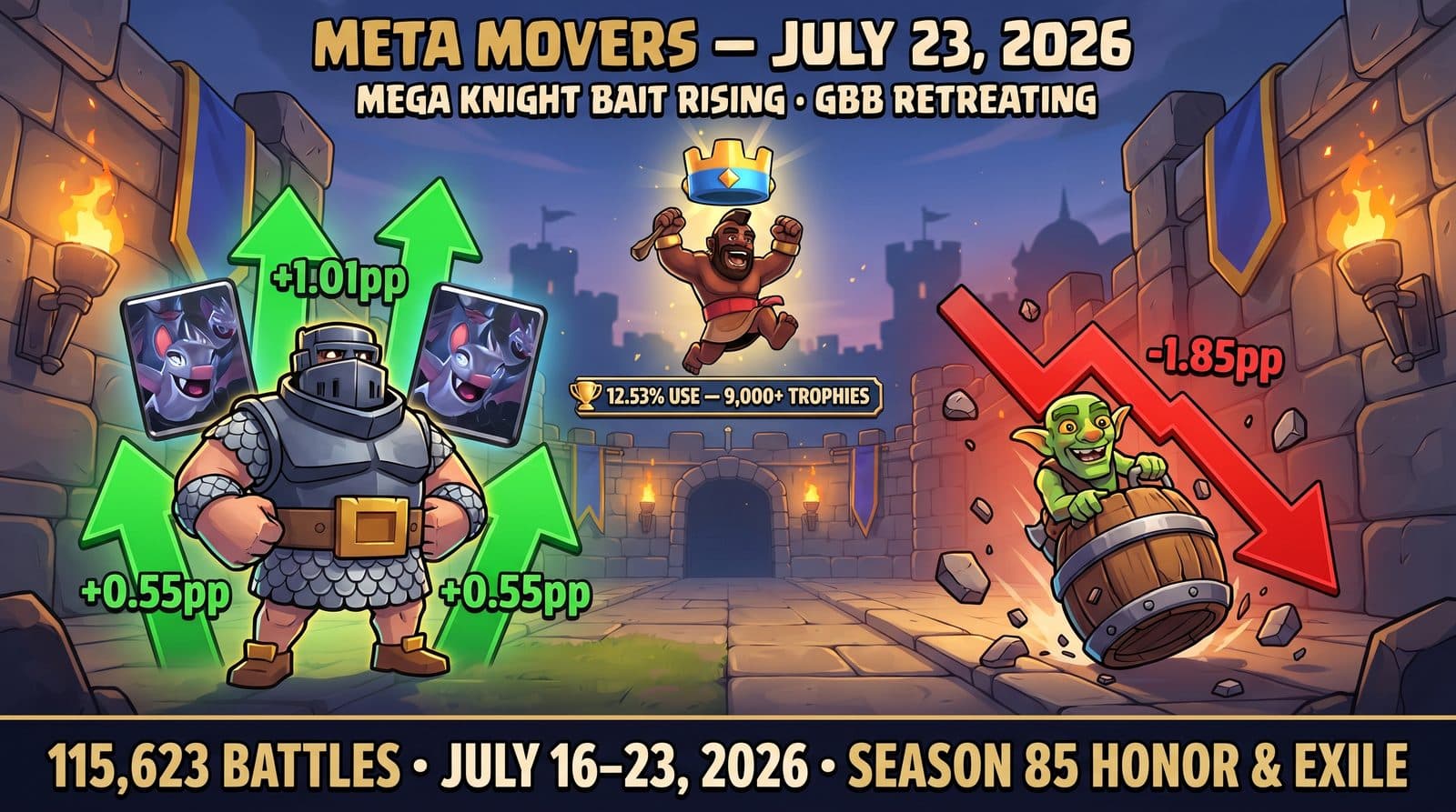 Clash Royale Meta Movers (July 23, 2026): Mega Knight Bait Rises in 4 Trophy Bands as Goblin Barrel Bait Posts Season 85's Largest Single-Band Drop — 115,623 Battles