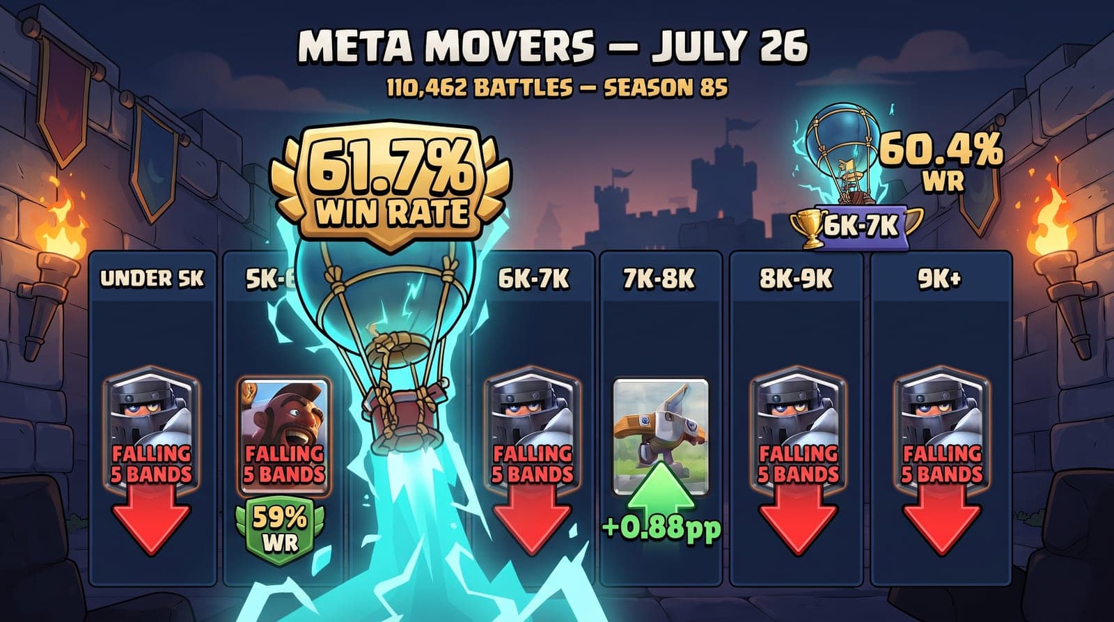 Clash Royale Meta Movers (July 26, 2026): Balloon Leads Dataset at 61.7% WR (Under-5,000) and 60.4% at 6K-7K; Mega Knight Falls 5 Trophy Bands; Hog Cycle WR-Use Inversion Deepens at 5K-6K — 110,462 Battles