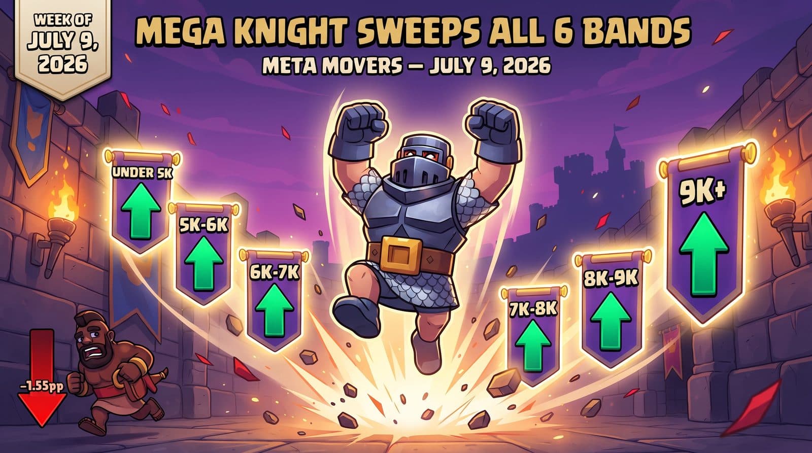 Clash Royale Meta Movers (July 9, 2026): Mega Knight Rises in All 6 Trophy Bands — Biggest Cross-Ladder Surge of Season 85