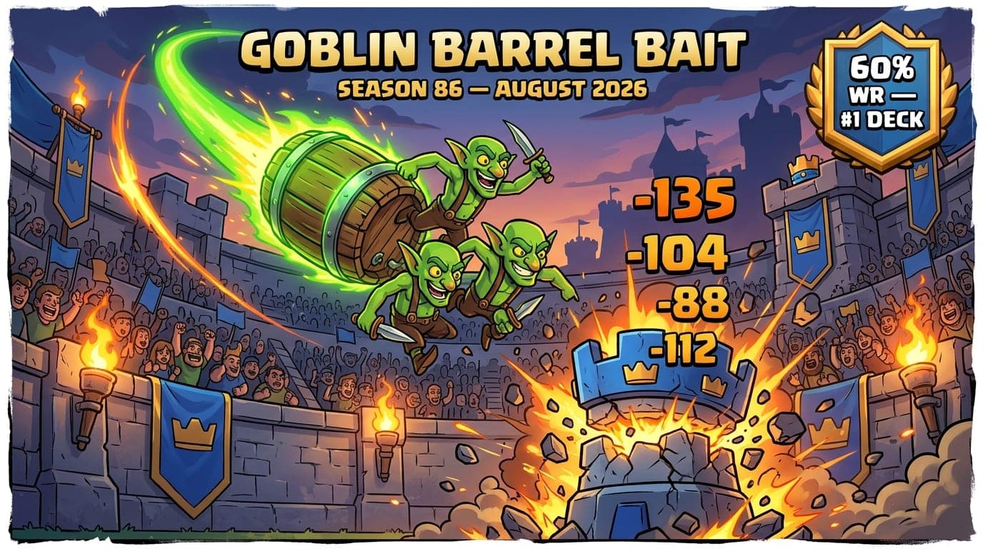 Is Goblin Barrel Bait Overpowered in Season 86? 60.3% Win Rate at 5K–6K — August 22, 2026 Data