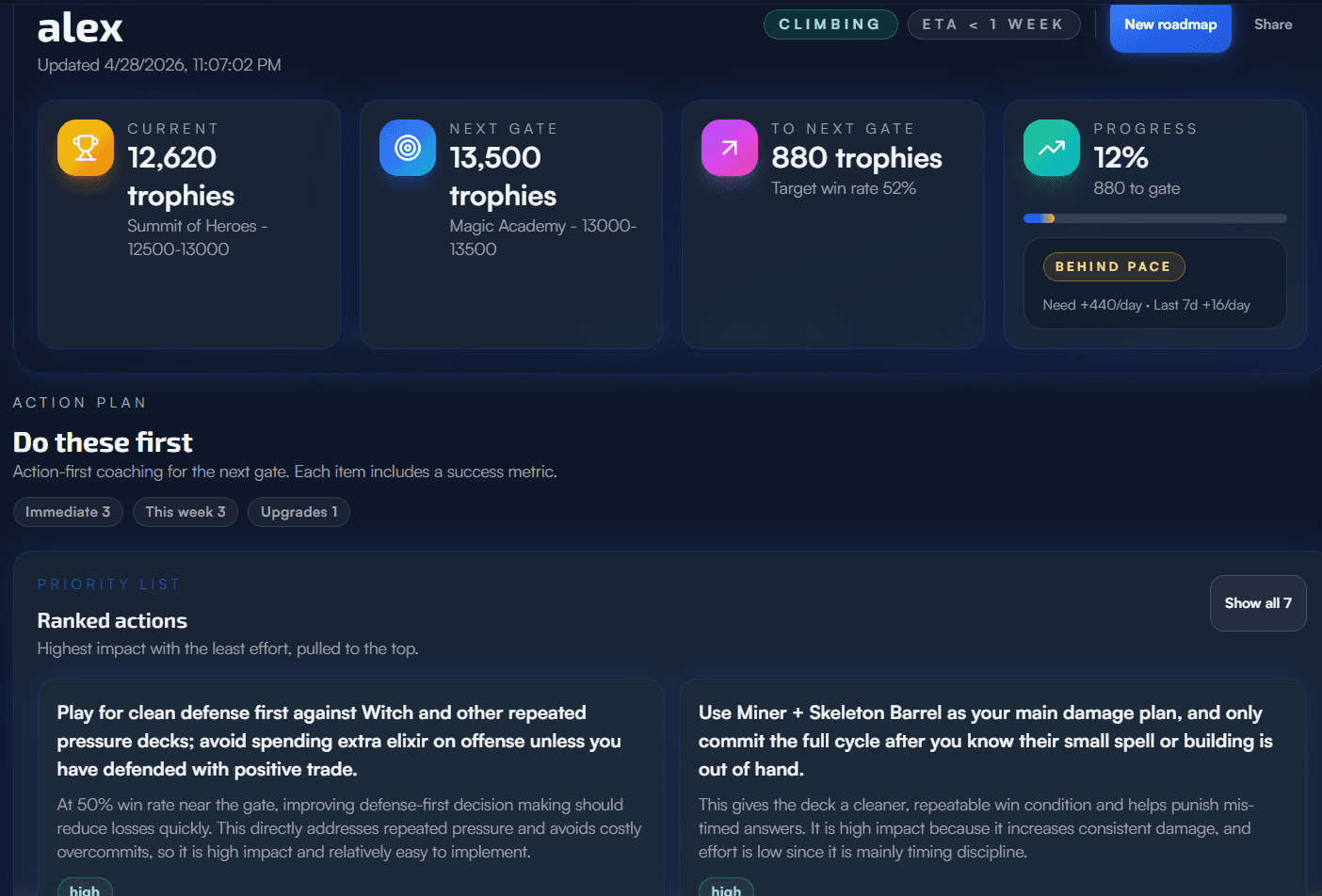 A TrophyCoach trophy roadmap showing next milestones, ETA, behind-pace tracking, target win rate, and a ranked action plan