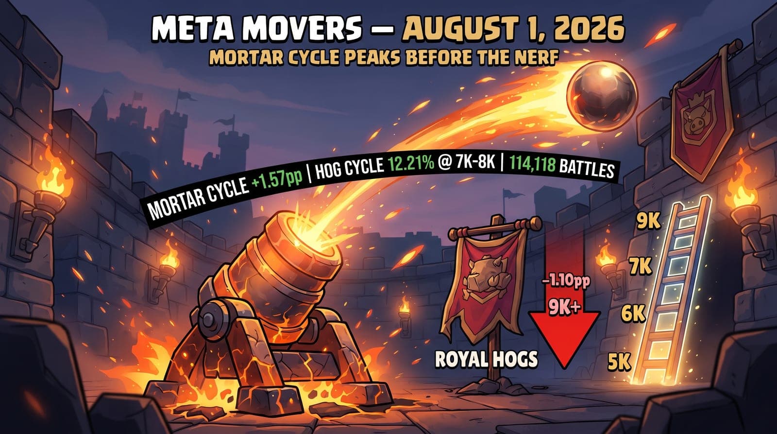 Clash Royale Meta Movers (August 1, 2026): Mortar Cycle Leads Snapshot at +1.57pp Under-5K in Final Pre-Nerf Window; Royal Hogs Posts Three-Band Decline to 43.3% WR at 9K+; Hog Cycle Extends 7K-8K Lead Over Mega Knight to +0.53pp — 114,118 Battles