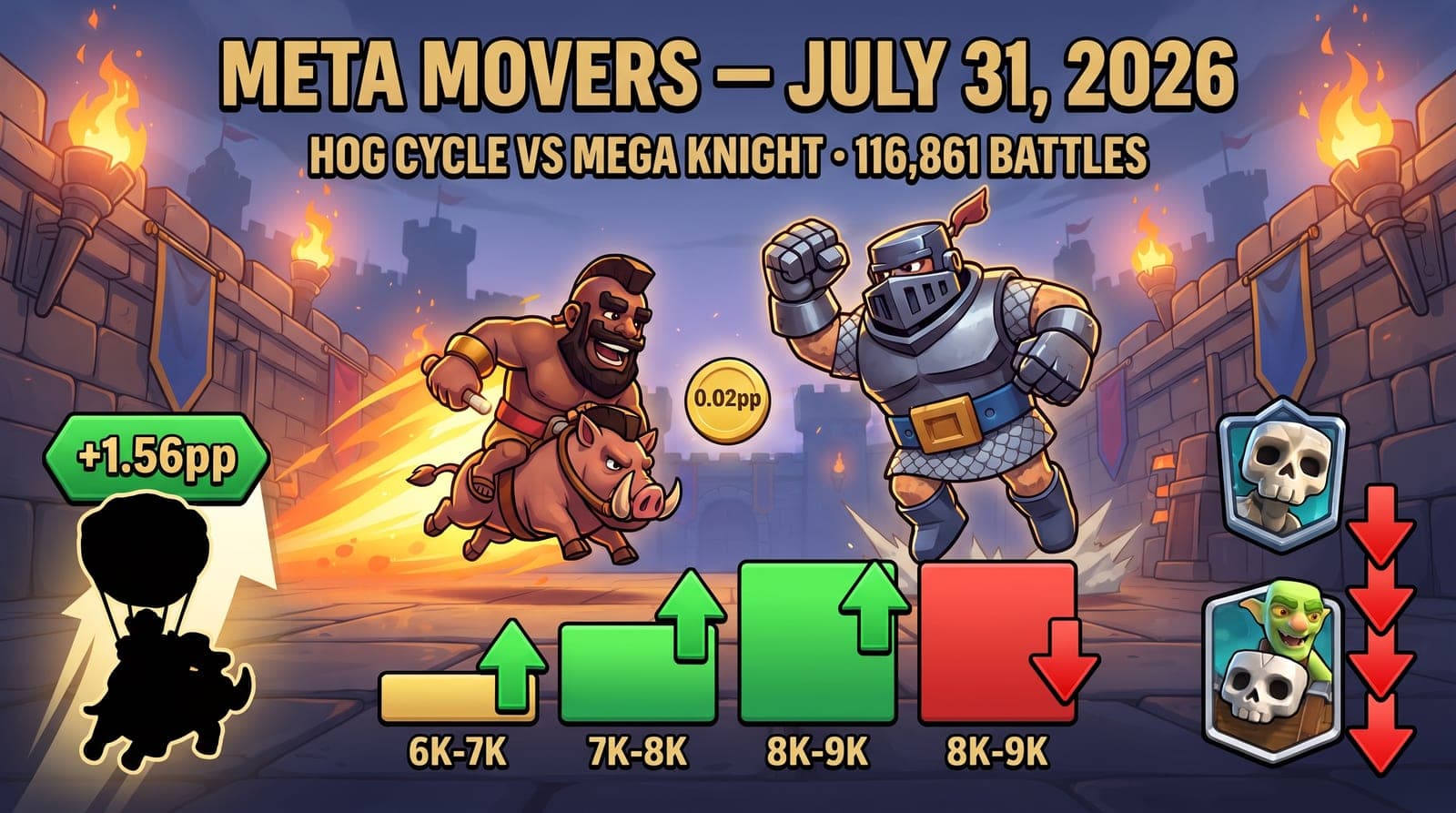 Clash Royale Meta Movers (July 31, 2026): Hog Cycle Reclaims 7K-8K Use Lead (11.87% vs Mega Knight's 11.85%) as Goblin Barrel Bait Posts Four-Band Retreat; LavaLoon Tops Snapshot at +1.56pp Under-5K — 116,861 Battles